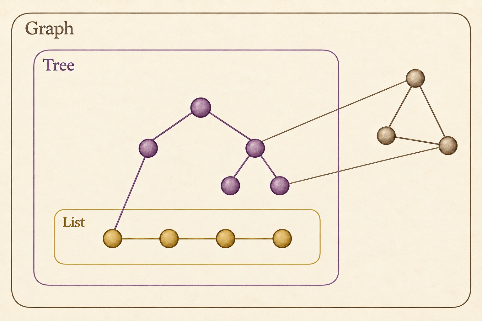 Three nested regions labelled Graph, Tree and List share one network. A single purple root branches downward; its left branch joins a horizontal four-node gold list, while its right branch divides into two purple leaves. An outer sepia triangle connects to two right-side tree nodes.
