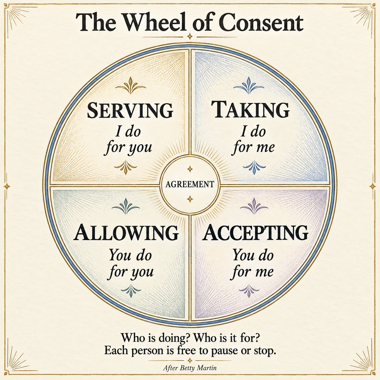 The Wheel of Consent, after Betty Martin: Serving means I do for you; Taking, I do for me; Allowing, you do for you; Accepting, you do for me. Each depends on agreement and the freedom to pause or stop.